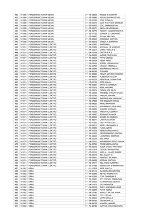 430   141066   PENDIDIKAN TEKNIK MESIN     311-15-03506   RADES B SIANIPAR
431   141066   PENDIDIKAN TEKNIK MESIN     311-15-03880   AGUNG SUPRAYETNO
432   141066   PENDIDIKAN TEKNIK MESIN     311-15-04136   YOGI WINALDI
433   141066   PENDIDIKAN TEKNIK MESIN     311-15-05474   DIAN WAHYUDA MARBUN
434   141066   PENDIDIKAN TEKNIK MESIN     311-15-06432   DOLI SIMANJUNTAK
435   141066   PENDIDIKAN TEKNIK MESIN     311-15-06671   INDRA HENDRAWAN
436   141066   PENDIDIKAN TEKNIK MESIN     311-15-06776   ROBERT HAMONANGAN S.
437   141066   PENDIDIKAN TEKNIK MESIN     311-15-07732   JUANDA SITUMORANG
438   141066   PENDIDIKAN TEKNIK MESIN     311-15-08547   SUSAN KARTIKA
439   141066   PENDIDIKAN TEKNIK MESIN     311-15-08903   ANSIANUS GINTING
440   141066   PENDIDIKAN TEKNIK MESIN     311-15-89219   GANDA F. SIANIPAR
441   141074   PENDIDIKAN TEKNIK ELEKTRO   111-14-01367   MARDIANA
442   141074   PENDIDIKAN TEKNIK ELEKTRO   111-14-01835   MICHAEL J A NAIBAHO
443   141074   PENDIDIKAN TEKNIK ELEKTRO   111-14-02517   CHRISTIAN A P S
444   141074   PENDIDIKAN TEKNIK ELEKTRO   111-14-02839   CALVIN R.A.S
445   141074   PENDIDIKAN TEKNIK ELEKTRO   111-14-03252   JACOB PAKPAHAN
446   141074   PENDIDIKAN TEKNIK ELEKTRO   111-14-03333   PRYO UTOMO
447   141074   PENDIDIKAN TEKNIK ELEKTRO   111-14-03428   PEBRI PANE
448   141074   PENDIDIKAN TEKNIK ELEKTRO   111-14-03634   BOBBY HERMAWAN T
449   141074   PENDIDIKAN TEKNIK ELEKTRO   111-14-03706   HIKMAH Z MANALU
450   141074   PENDIDIKAN TEKNIK ELEKTRO   111-14-03946   MUHAMMAD RASYID
451   141074   PENDIDIKAN TEKNIK ELEKTRO   111-14-89195   ZULHAJJI
452   141074   PENDIDIKAN TEKNIK ELEKTRO   111-14-89530   TEGAR GIRI SUHARSENO
453   141074   PENDIDIKAN TEKNIK ELEKTRO   111-14-89594   ALBERTUS TEGUH
454   141074   PENDIDIKAN TEKNIK ELEKTRO   111-15-00029   HENDRA F. SIDABUTAR
455   141074   PENDIDIKAN TEKNIK ELEKTRO   111-15-00139   APRI MALAU
456   141074   PENDIDIKAN TEKNIK ELEKTRO   111-15-00821   DAVID O. MARBUN
457   141074   PENDIDIKAN TEKNIK ELEKTRO   111-15-01512   BENI AMSYARI
458   141074   PENDIDIKAN TEKNIK ELEKTRO   111-15-02974   TEDDY ADE REZA
459   141074   PENDIDIKAN TEKNIK ELEKTRO   111-15-03205   APOSTEL M NAPITUPULU
460   141074   PENDIDIKAN TEKNIK ELEKTRO   111-15-05785   TARUNA ISWARA
461   141074   PENDIDIKAN TEKNIK ELEKTRO   111-15-06945   SAPRIDAHANI HARAHAP
462   141074   PENDIDIKAN TEKNIK ELEKTRO   111-15-07225   ARE MOZRAT BARUS
463   141074   PENDIDIKAN TEKNIK ELEKTRO   111-15-08620   RANDI PRATAMA
464   141074   PENDIDIKAN TEKNIK ELEKTRO   111-15-09110   MUHAMMAD AYUB SRG
465   141074   PENDIDIKAN TEKNIK ELEKTRO   111-15-09360   WANDRI J SINAGA
466   141074   PENDIDIKAN TEKNIK ELEKTRO   111-15-10036   YAKUF HUTABARAT
467   141074   PENDIDIKAN TEKNIK ELEKTRO   111-15-10457   ACHMAD SUHADA
468   141074   PENDIDIKAN TEKNIK ELEKTRO   111-15-89506   DANIEL SIHOMBING
469   141074   PENDIDIKAN TEKNIK ELEKTRO   111-15-89671   LAMTIKA SARI M
470   141074   PENDIDIKAN TEKNIK ELEKTRO   111-17-00391   CASTROVIA JODI
471   141074   PENDIDIKAN TEKNIK ELEKTRO   111-19-04812   ABDULLAH HAMDI B
472   141074   PENDIDIKAN TEKNIK ELEKTRO   311-14-00966   FUAD AQSHO
473   141074   PENDIDIKAN TEKNIK ELEKTRO   311-14-01573   HENDRA RUDI ANTO
474   141074   PENDIDIKAN TEKNIK ELEKTRO   311-14-01602   DEDIPRINANDO GINTING
475   141074   PENDIDIKAN TEKNIK ELEKTRO   311-14-02024   LEONARDO SIBARANI
476   141074   PENDIDIKAN TEKNIK ELEKTRO   311-14-02216   MULYANA
477   141074   PENDIDIKAN TEKNIK ELEKTRO   311-14-03351   MUHAMMAD RIDHO YAHYA
478   141074   PENDIDIKAN TEKNIK ELEKTRO   311-14-03726   TRI M SIMANJUNTAK
479   141074   PENDIDIKAN TEKNIK ELEKTRO   311-15-00343   YOGA DHANU PRATAMA
480   141074   PENDIDIKAN TEKNIK ELEKTRO   311-15-01314   TEDDY FIRMANSYAH
481   141074   PENDIDIKAN TEKNIK ELEKTRO   311-15-03105   MHD ALI HASAN RAMBE
482   141074   PENDIDIKAN TEKNIK ELEKTRO   311-15-03273   BILL SANDY H
483   141074   PENDIDIKAN TEKNIK ELEKTRO   311-15-03951   HENDIKO SILABAN
484   141074   PENDIDIKAN TEKNIK ELEKTRO   311-15-04558   APRIJAL GINTING
485   141074   PENDIDIKAN TEKNIK ELEKTRO   311-15-07011   MELANDO RUMAPEA
486   141074   PENDIDIKAN TEKNIK ELEKTRO   311-15-07166   MUHYIDDIN M MARPAUNG
487   141082   KIMIA                       111-11-10309   AIDA JUWITA
488   141082   KIMIA                       111-14-00119   ISA DORA BR GINTING
489   141082   KIMIA                       111-14-00268   RETNO WIDIASTUTI
490   141082   KIMIA                       111-14-00336   TOGI PARASIAN S
491   141082   KIMIA                       111-14-00981   SITI HAFSAH TAMBUNAN
492   141082   KIMIA                       111-14-01634   ITA PURNAMA DEWI N
493   141082   KIMIA                       111-14-01913   DIO HADINATA
494   141082   KIMIA                       111-14-02059   RAFELIUS MANULLANG
495   141082   KIMIA                       111-14-02569   PUTRI RIZKIA
496   141082   KIMIA                       111-14-02780   MARIATI BATMA APRIA
497   141082   KIMIA                       111-14-03422   FIZI LESTARI
498   141082   KIMIA                       111-14-03502   JEFRI SAGALA
499   141082   KIMIA                       111-14-04143   TRI ANDINATA
500   141082   KIMIA                       111-14-89135   KHAIRUL ANWAR
501   141082   KIMIA                       111-14-89788   ELYTHA ANASTASIA MAN
 