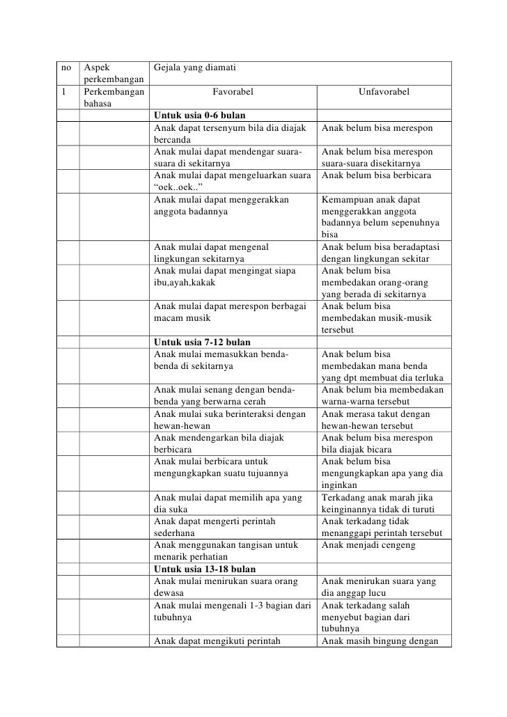 Instrumen Deteksi Dini Hambatan Bahasa