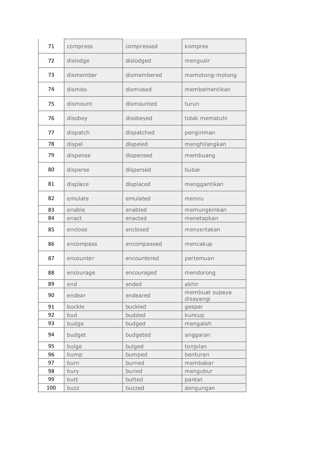 Regular Verb, Iregular Verb, And Tense + Artinya