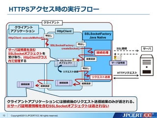Copyright?2013 JPCERT/CC All rights reserved.
HTTPSrΌgХե`
13
饤
ץꥱ` HttpClient
SSLSocketFactory
Java NativeHttpClient::executeMethod()
SSLSocketFactory::
createSocket()
ӾAI
`^
SSLӾA
SSLSocket
֥
Yȴ


ӾAY
ꥯ
饤ȥץꥱ`ˤϽӾAΥꥯŽYΤߤ롣
`^򺬤SSLSocket֥ȤϷʤ
Yȴ
Yȴ

ꥯ
HTTPꥯ
`
饤
ӾAY
`^򺬤
SSLSocket֥Ȥ
ܤȡꡢHttpClient饹
ڤǹ
 