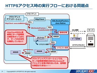 Copyright?2013 JPCERT/CC All rights reserved.
HTTPSrΌgХե`ˤ놖}
21
饤
ץꥱ` HttpClient
SSLSocketFactory
Java NativeHttpClient::executeMethod()
SSLSocketFactory::
createSocket()
ӾAI
`^
SSLӾA
SSLSocket
֥
Yȴ


ӾAY
ꥯ
Yȴ
Yȴ

ꥯ
HTTPꥯ
`
饤
ӾAY
HttpClientSSL
Ar˥`^
Η^ФäƤ
`Ф
_JƤʤ!!
饤ȥץꥱ`Ǥϡ
`^򺬤SSLSocket
֥Ȥܤȡʤᡢ^
Η^ϤǤʤ
 