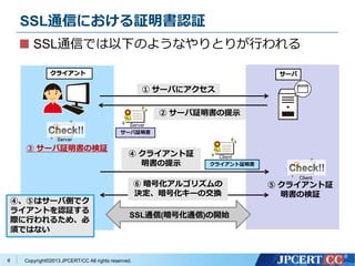 Copyright?2013 JPCERT/CC All rights reserved.
SSLͨŤˤ^J^
SSLͨŤǤ¤Τ褦ʤȤ꤬Ф
6
 `Ф˥
`Х饤
 `^ʾ
 `^Η^
`^
Server
Server
 饤^
ʾ
 Ż르ꥺ
QŻ`νQ
饤^
Client
 饤^
Η^
Client
SSLͨ(Żͨ)_ʼ
ܡݤϥ`ЂȤǥ
饤ȤJ^
HФ뤿ᡢ
횤ǤϤʤ
 