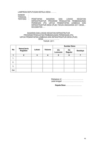 46
LAMPIRAN KEPUTUSAN KEPALA DESA ………
NOMOR :
TANGGAL :
TENTANG : PENETAPAN SASARAN DAN LOKASI KEGIATAN
INFRASTRUKTUR PROGRAM PENGUATAN PEMBANGUNAN
PERDESAN (P4) UNTUK PEMANTAPAN LEMBAGA DAN
INFRASTRUKTUR DESA (PLID) TAHUN ANGGARAN 2011 DESA…
KECAMATAN ….
SASARAN DAN LOKASI KEGIATAN INFRASTRUTUR
PROGRAM PENGUATAN PEMBANGUNAN PERDESAAN (P4)
UNTUK PEMANTAPAN LEMBAGA DAN INFRASTRUKTUR DESA (PLID)
DESA ……………………..
TAHUN 2011
No
Nama/Jenis
Kegiatan
Lokasi Volume
Sumber Dana
P4
Luncuran
P4
Reguler
Swadaya
1 2 3 4 5 6 7
1.
2.
3.
Dst
Ditetapkan di .……………………………..
pada tanggal ………………………………
Kepala Desa ………………………
…………………………………….
 