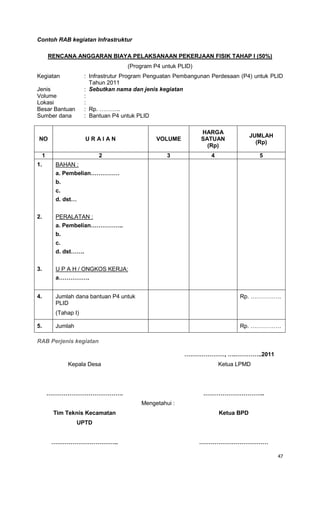 47
Contoh RAB kegiatan Infrastruktur
RENCANA ANGGARAN BIAYA PELAKSANAAN PEKERJAAN FISIK TAHAP I (50%)
(Program P4 untuk PLID)
Kegiatan : Infrastrutur Program Penguatan Pembangunan Perdesaan (P4) untuk PLID
Tahun 2011
Jenis : Sebutkan nama dan jenis kegiatan
Volume :
Lokasi :
Besar Bantuan : Rp. ………..
Sumber dana : Bantuan P4 untuk PLID
NO U R A I A N VOLUME
HARGA
SATUAN
(Rp)
JUMLAH
(Rp)
1 2 3 4 5
1.
2.
3.
BAHAN :
a. Pembelian……………
b.
c.
d. dst…
PERALATAN :
a. Pembelian……………..
b.
c.
d. dst…….
U P A H / ONGKOS KERJA:
a…………….
4. Jumlah dana bantuan P4 untuk
PLID
(Tahap I)
Rp. …………….
5. Jumlah Rp. …………….
RAB Perjenis kegiatan
…………………, ….…………..2011
Kepala Desa Ketua LPMD
…………………………………. …………………………..
Tim Teknis Kecamatan
UPTD
Mengetahui :
Ketua BPD
…………………………….. ………………………………
 