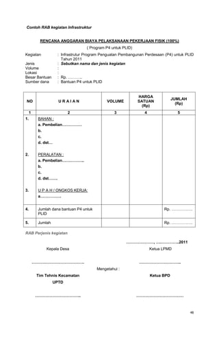 48
Contoh RAB kegiatan Infrastruktur
RENCANA ANGGARAN BIAYA PELAKSANAAN PEKERJAAN FISIK (100%)
( Program P4 untuk PLID)
Kegiatan : Infrastrutur Program Penguatan Pembangunan Perdesaan (P4) untuk PLID
Tahun 2011
Jenis : Sebutkan nama dan jenis kegiatan
Volume :
Lokasi :
Besar Bantuan : Rp. ………..
Sumber dana : Bantuan P4 untuk PLID
NO U R A I A N VOLUME
HARGA
SATUAN
(Rp)
JUMLAH
(Rp)
1 2 3 4 5
1.
2.
3.
BAHAN :
a. Pembelian……………
b.
c.
d. dst…
PERALATAN :
a. Pembelian……………..
b.
c.
d. dst…….
U P A H / ONGKOS KERJA:
a…………….
4. Jumlah dana bantuan P4 untuk
PLID
Rp. …………….
5. Jumlah Rp. …………….
RAB Perjenis kegiatan
…………………, ….…………..2011
Kepala Desa Ketua LPMD
…………………………………. …………………………..
Tim Tehnis Kecamatan
UPTD
Mengetahui :
Ketua BPD
…………………………….. ………………………………
 