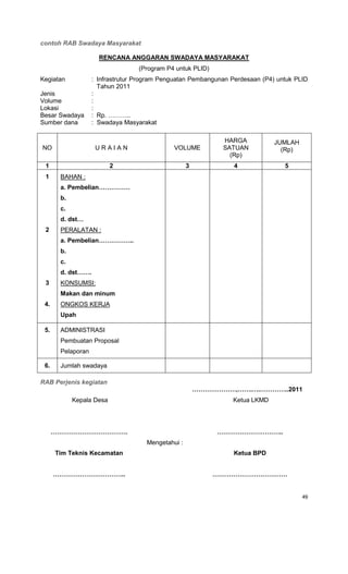 49
contoh RAB Swadaya Masyarakat
RENCANA ANGGARAN SWADAYA MASYARAKAT
(Program P4 untuk PLID)
Kegiatan : Infrastrutur Program Penguatan Pembangunan Perdesaan (P4) untuk PLID
Tahun 2011
Jenis : Sebutkan nama dan jenis kegiatan
Volume :
Lokasi :
Besar Swadaya : Rp. ………..
Sumber dana : Swadaya Masyarakat
NO U R A I A N VOLUME
HARGA
SATUAN
(Rp)
JUMLAH
(Rp)
1 2 3 4 5
1
2
3
4.
BAHAN :
a. Pembelian……………
b.
c.
d. dst…
PERALATAN :
a. Pembelian……………..
b.
c.
d. dst…….
KONSUMSI:
Makan dan minum
ONGKOS KERJA
Upah
5. ADMINISTRASI
Pembuatan Proposal
Pelaporan
6. Jumlah swadaya
RAB Perjenis kegiatan
…………………,…….….…………..2011
Kepala Desa Ketua LKMD
………………………………. …………………………..
Tim Teknis Kecamatan
Mengetahui :
Ketua BPD
…………………………….. ………………………………
 