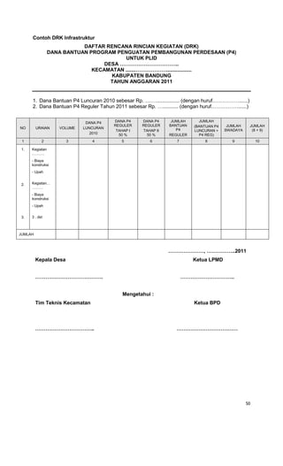 50
Contoh DRK Infrastruktur
DAFTAR RENCANA RINCIAN KEGIATAN (DRK)
DANA BANTUAN PROGRAM PENGUATAN PEMBANGUNAN PERDESAAN (P4)
UNTUK PLID
DESA ……………………………..
KECAMATAN .......………………..................
KABUPATEN BANDUNG
TAHUN ANGGARAN 2011
1. Dana Bantuan P4 Luncuran 2010 sebesar Rp. .……................ (dengan huruf.……………......)
2. Dana Bantuan P4 Reguler Tahun 2011 sebesar Rp. …........... (dengan huruf.……………......)
NO URAIAN VOLUME
DANA P4
LUNCURAN
2010
DANA P4
REGULER
TAHAP I
50 %
DANA P4
REGULER
TAHAP II
50 %
JUMLAH
BANTUAN
P4
REGULER
JUMLAH
(BANTUAN P4
LUNCURAN +
P4 REG)
JUMLAH
SWADAYA
JUMLAH
(8 + 9)
1 2 3 4 5 6 7 8 9 10
1.
2.
3.
Kegiatan
.………
- Biaya
konstruksi
- Upah
Kegiatan…
………
- Biaya
konstruksi
- Upah
3 . dst
JUMLAH
…………………, ……………..2011
Kepala Desa Ketua LPMD
…………………………………. …………………………..
Tim Teknis Kecamatan
Mengetahui :
Ketua BPD
…………………………….. ………………………………
 