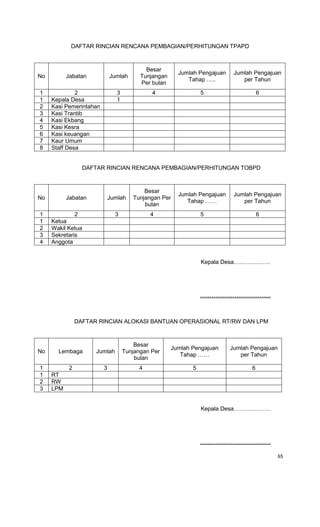 65
DAFTAR RINCIAN RENCANA PEMBAGIAN/PERHITUNGAN TPAPD
No Jabatan Jumlah
Besar
Tunjangan
Per bulan
Jumlah Pengajuan
Tahap …..
Jumlah Pengajuan
per Tahun
1 2 3 4 5 6
1 Kepala Desa 1
2 Kasi Pemerintahan
3 Kasi Trantib
4 Kasi Ekbang
5 Kasi Kesra
6 Kasi keuangan
7 Kaur Umum
8 Staff Desa
Dddadadadad
 DAFTAR RINCIAN RENCANA PEMBAGIAN/PERHITUNGAN TOBPD
No Jabatan Jumlah
Besar
Tunjangan Per
bulan
Jumlah Pengajuan
Tahap ……
Jumlah Pengajuan
per Tahun
1 2 3 4 5 6
1 Ketua
2 Wakil Ketua
3 Sekretaris
4 Anggota
Dddadadadad
Kepala Desa……………….
……………………………….
 DAFTAR RINCIAN ALOKASI BANTUAN OPERASIONAL RT/RW DAN LPM
No Lembaga Jumlah
Besar
Tunjangan Per
bulan
Jumlah Pengajuan
Tahap ……
Jumlah Pengajuan
per Tahun
1 2 3 4 5 6
1 RT
2 RW
3 LPM
Kepala Desa……………….
……………………………….
 