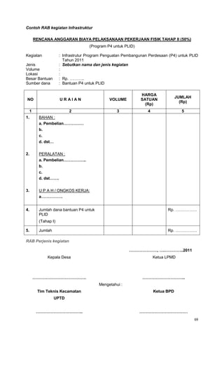 69
Contoh RAB kegiatan Infrastruktur
RENCANA ANGGARAN BIAYA PELAKSANAAN PEKERJAAN FISIK TAHAP II (50%)
(Program P4 untuk PLID)
Kegiatan : Infrastrutur Program Penguatan Pembangunan Perdesaan (P4) untuk PLID
Tahun 2011
Jenis : Sebutkan nama dan jenis kegiatan
Volume :
Lokasi :
Besar Bantuan : Rp. ………..
Sumber dana : Bantuan P4 untuk PLID
NO U R A I A N VOLUME
HARGA
SATUAN
(Rp)
JUMLAH
(Rp)
1 2 3 4 5
1.
2.
3.
BAHAN :
a. Pembelian……………
b.
c.
d. dst…
PERALATAN :
a. Pembelian……………..
b.
c.
d. dst…….
U P A H / ONGKOS KERJA:
a…………….
4. Jumlah dana bantuan P4 untuk
PLID
(Tahap I)
Rp. …………….
5. Jumlah Rp. …………….
RAB Perjenis kegiatan
…………………, ….…………..2011
Kepala Desa Ketua LPMD
…………………………………. …………………………..
Tim Teknis Kecamatan
UPTD
Mengetahui :
Ketua BPD
…………………………….. ………………………………
 