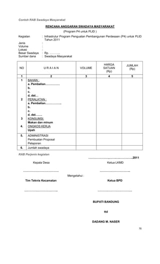 70
Contoh RAB Swadaya Masyarakat
RENCANA ANGGARAN SWADAYA MASYARAKAT
(Program P4 untuk PLID )
Kegiatan : Infrastrutur Program Penguatan Pembangunan Perdesaan (P4) untuk PLID
Tahun 2011
Jenis : Sebutkan nama dan jenis kegiatan
Volume :
Lokasi :
Besar Swadaya : Rp. ………..
Sumber dana : Swadaya Masyarakat
NO U R A I A N VOLUME
HARGA
SATUAN
(Rp)
JUMLAH
(Rp)
1 2 3 4 5
1
2
3
4.
BAHAN :
a. Pembelian……………
b.
c.
d. dst…
PERALATAN :
a. Pembelian……………..
b.
c.
d. dst…….
KONSUMSI:
Makan dan minum
ONGKOS KERJA
Upah
5. ADMINISTRASI
Pembuatan Proposal
Pelaporan
6. Jumlah swadaya
RAB Perjenis kegiatan
…………………,…….….…………..2011
Kepala Desa Ketua LKMD
………………………………. …………………………..
Tim Teknis Kecamatan
Mengetahui :
Ketua BPD
…………………………….. ………………………………
BUPATI BANDUNG
ttd
DADANG M. NASER
 