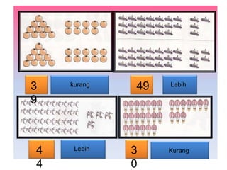3
9

4
4

kurang

Lebih

49

3
0

Lebih

Kurang

 