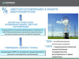 (осуществляетэкспертнаяорганизацияизперечняна
(осуществляетэкспертнаяорганизацияизперечняна
сайтеМин.региональногоразвитиястроительстваи
сайтеМин.региональногоразвитиястроительстваи
жилищно-коммунальногохозяйстваУкраины)
жилищно-коммунальногохозяйстваУкраины)

– возобновляемые
источники энергии
- национальная комиссия,
(утверждаетНКРЭнаоснованиипредставленного
(утверждаетНКРЭнаоснованиипредставленного
расчетаиэкспертногозаключения)
расчетаиэкспертногозаключения)

осуществляющая
государственное
регулирование в сфере
энергетики

 