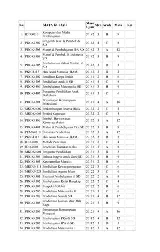 No. MATA KULIAH
Masa
Ujian
SKS Grade Mutu Ket
1. IDIK4010
Komputer dan Media
Pembelajaran
20142 3 B 9
2. PDGK4502
Pengemb. Kur. & Pembel. di
SD
20142 4 C 8
3. PDGK4503 Materi & Pembelajaran IPA SD 20142 3 A 12
4. PDGK4504
Materi & Pembel. B. Indonesia
SD
20142 3 B 9
5. PDGK4505
Pembaharuan dalam Pembel. di
SD
20142 3 D 3
6. PKNI4317 Hak Asasi Manusia (HAM) 20142 2 D 2
7. PDGK4402 Penulisan Karya Ilmiah 20141 2 B 6
8. PDGK4403 Pendidikan Anak di SD 20141 4 C 8
9. PDGK4406 Pembelajaran Matematika SD 20141 3 B 9
10. PDGK4407
Pengantar Pendidikan Anak
Berkebutu
20141 3 C 6
11. PDGK4501
Pemantapan Kemampuan
Profesional
20141 4 A 16
12. MKDK4002 Perkembangan Peserta Didik 20132 2 C 4
13. MKDK4005 Profesi Keguruan 20132 2 C 4
14. PDGK4306
Pembel. Berwawasan
Kemasyarakatan
20132 3 A 12
15. PDGK4401 Materi & Pembelajaran PKn SD 20132 3 B 9
16. PEMA4210 Statistika Pendidikan 20132 3 A 12
17. PKNI4317 Hak Asasi Manusia (HAM) 20132 2 D 2
18. IDIK4007 Metode Penelitian 20131 2 C 4
19. IDIK4008 Penelitian Tindakan Kelas 20131 2 A 8
20. MKDK4001 Pengantar Pendidikan 20131 3 D 3
21. PDGK4304 Bahasa Inggris untuk Guru SD 20131 3 B 9
22. PDGK4305 Keterampilan Menulis 20131 2 B 6
23. MKDU4111 Pendidikan Kewarganegaraan 20122 3 C 6
24. MKDU4221 Pendidikan Agama Islam 20122 3 C 6
25. PDGK4301 Evaluasi Pembelajaran di SD 20122 2 A 8
26. PDGK4302 Pembelajaran Kelas Rangkap 20122 2 C 4
27. PDGK4303 Perspektif Global 20122 2 B 6
28. PDGK4206 Pendidikan Matematika II 20121 3 C 6
29. PDGK4207 Pendidikan Seni di SD 20121 4 B 12
30. PDGK4208
Pendidikan Jasmani dan Olah
Raga
20121 3 B 9
31. PDGK4209
Pemantapan Kemampuan
Mengajar
20121 4 A 16
32. PDGK4201 Pembelajaran PKn di SD 20112 4 B 12
33. PDGK4202 Pembelajaran IPA di SD 20112 3 D 3
34. PDGK4203 Pendidikan Matematika 1 20112 3 A 12
 
