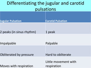 Differentiating the jugular and carotid
pulsations
Jugular Pulsation Carotid Pulsation
2 peaks (in sinus rhythm) 1 peak
Impalpable Palpable
Obliterated by pressure Hard to obliterate
Moves with respiration
Little movement with
respiration
 