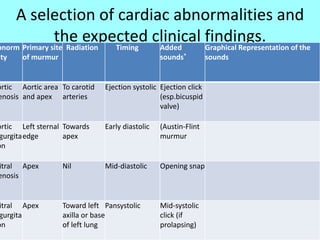 A selection of cardiac abnormalities and
the expected clinical findings.bnorm
ity
Primary site
of murmur
Radiation Timing Added
sounds*
Graphical Representation of the
sounds
ortic
enosis
Aortic area
and apex
To carotid
arteries
Ejection systolic Ejection click
(esp.bicuspid
valve)
ortic
gurgita
on
Left sternal
edge
Towards
apex
Early diastolic (Austin-Flint
murmur
itral
enosis
Apex Nil Mid-diastolic Opening snap
itral
gurgita
on
Apex Toward left
axilla or base
of left lung
Pansystolic Mid-systolic
click (if
prolapsing)
 