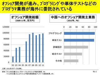 No.1
ｵﾌｼｮｱ開発が進み、ﾌﾟﾛｸﾞﾗﾐﾝｸﾞや単体テストなどの
ﾌﾟﾛｸﾞﾗﾏ業務が海外に委託されている
資料：「ＩＴ人材白書2013」 グローバル/オフショア動向調査、IPA
「IT人材白書2012」オフショア動向調査郵送アンケート調査結果、IPA
オフショア開発総額
（2008-11年、百万円）
0
20000
40000
60000
80000
100000
120000
02 03 04 05 06 07 08 09 10 11
0 20 40 60 80 100
プログラミング
単体テスト
詳細設計
結合テスト
その他
注釈：2005年のデータは無し
中国へのオフショア開発主業務
（2012年、％）
 