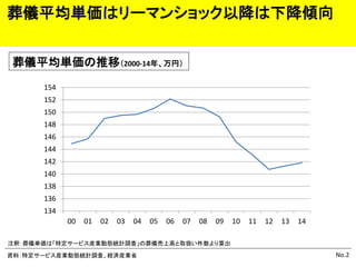 No.2
葬儀平均単価はリーマンショック以降は下降傾向
資料：特定サービス産業動態統計調査、経済産業省
葬儀平均単価の推移（2000-14年、万円）
注釈：葬儀単価は「特定サービス産業動態統計調査」の葬儀売上高と取扱い件数より算出
134
136
138
140
142
144
146
148
150
152
154
00 01 02 03 04 05 06 07 08 09 10 11 12 13 14
 