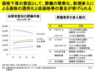 No.2
価格下落の要因として、葬儀の簡素化、新規参入に
よる価格の透明化と低価格帯の普及が挙げられる
資料：首都圏互助会の葬祭単価に関するアンケートの結果、互助会保証株式会社
各種記事
会葬者数別の葬儀件数
（2011-14年、件）
注釈：東京、神奈川、千葉、埼玉県がアンケート対象
葬儀業界の参入動向
0
5,000
10,000
15,000
20,000
25,000
30,000
11 12 13 14
51人以上
21-50人
20人未満
直葬
年 企業 内容
‘09 ・ｲｵﾝﾘﾃｰﾙ 「ｲｵﾝのお葬式」開始
価格帯：20-70万円
・ｴｽｹｰｱｲ ﾃｨｱのFC運営開始
‘10 ・ﾕﾆｸｴｽﾄ 「小さなお葬式」開始
価格帯：20-65万円
・SBIﾗｲﾌﾘﾋﾞﾝｸﾞ 「くらべる葬式」開始
複数社に一括見積可能
’11 ・日比谷花壇 葬儀業に新規参入
・鎌倉新書 「いい葬儀」でYahooと提携
価格帯：5-130万円
‘15 ・京王電鉄 葬儀業に新規参入
 