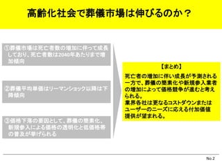 No.2
①葬儀市場は死亡者数の増加に伴って成長
しており、死亡者数は2040年あたりまで増
加傾向
②葬儀平均単価はリーマンショック以降は下
降傾向
③価格下落の要因として、葬儀の簡素化、
新規参入による価格の透明化と低価格帯
の普及が挙げられる
高齢化社会で葬儀市場は伸びるのか？
【まとめ】
死亡者の増加に伴い成長が予測される
一方で、葬儀の簡素化や新規参入業者
の増加によって価格競争が進むと考え
られる。
業界各社は更なるコストダウンまたは
ユーザーのニーズに応える付加価値
提供が望まれる。
 