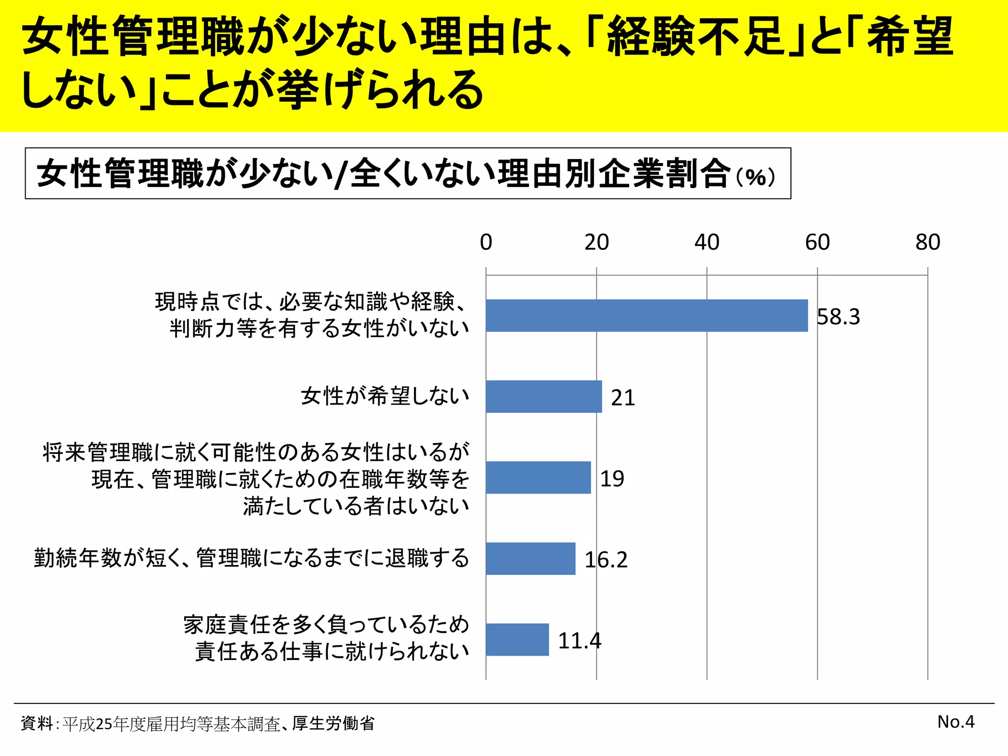 女性管理職が少ない理由は、「経験不足」と「希望
しない」ことが挙げられる
資料：平成25年度雇用均等基本調査、厚生労働省
女性管理職が少ない/全くいない理由別企業割合（％）
現時点では、必要な知識や経験、
判断力等を有する女性がいない
No.4
58.3
21
19
16.2
11.4
0 20 40 60 80
女性が希望しない
将来管理職に就く可能性のある女性はいるが
現在、管理職に就くための在職年数等を
満たしている者はいない
勤続年数が短く、管理職になるまでに退職する
家庭責任を多く負っているため
責任ある仕事に就けられない
 
