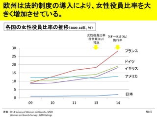 ŷݤϷƶȤΌˤꡢŮۆTʤ
ӤƤ롣
Yϣ2014 Survey of Women on BoardsMSCI
Women on Boards SurveyGMI Ratings
ŮۆTʤƣ2009-14ꡢ
No.5
0
5
10
15
20
25
30
09 10 11 13 14
ե
ձ
ɥ
ꥹ
ꥫ
`
ʩ
ŮۆT
ָEU
ɛQ
 