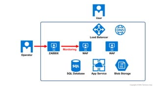 Copyright © NHN Techorus Corp.
ZABBIX
Monitoring
WAF WAF
Load Balancer
App ServiceSQL Database Blob Storage
User
Operator
 