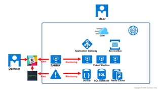 Copyright © NHN Techorus Corp.
ZABBIX
Monitoring
User
Operator
MonitoringAlert
Alert
Virtual Machine
CDN
Application Gateway Service Bus
SQL Database Redis CacheDocDB
 