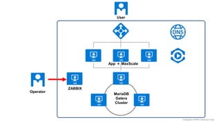 Copyright © NHN Techorus Corp.
MariaDB
Galera
Cluster
Operator
ZABBIX
App ＋ MaxScale
User
 