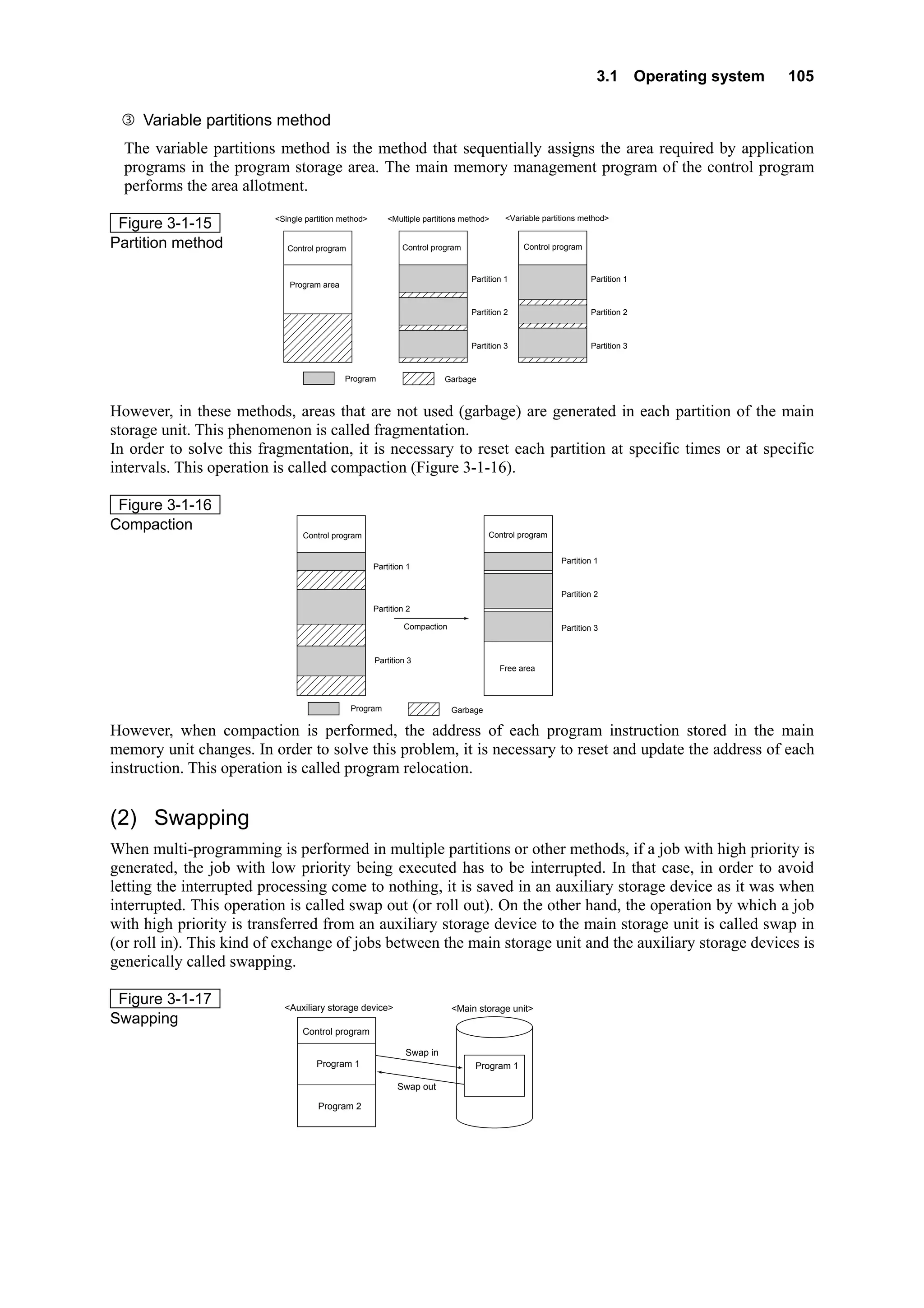 3.1 Operating system 105
Variable partitions method
The variable partitions method is the method that sequentially assigns the area required by application
programs in the program storage area. The main memory management program of the control program
performs the area allotment.
Figure 3-1-15
Partition method
<Single partition method>
Program area
Control program
<Multiple partitions method>
Partition 1
Partition 2
Partition 3
<Variable partitions method>
Partition 1
Partition 2
：Program ：Garbage
Partition 3
Control program Control program
However, in these methods, areas that are not used (garbage) are generated in each partition of the main
storage unit. This phenomenon is called fragmentation.
In order to solve this fragmentation, it is necessary to reset each partition at specific times or at specific
intervals. This operation is called compaction (Figure 3-1-16).
Figure 3-1-16
Free area
Compaction
Partition 1
Partition 2
Partition 3
Partition 1
Partition 2
：Program ：Garbage
Partition 3
Control program Control program
Compaction
However, when compaction is performed, the address of each program instruction stored in the main
memory unit changes. In order to solve this problem, it is necessary to reset and update the address of each
instruction. This operation is called program relocation.
(2) Swapping
When multi-programming is performed in multiple partitions or other methods, if a job with high priority is
generated, the job with low priority being executed has to be interrupted. In that case, in order to avoid
letting the interrupted processing come to nothing, it is saved in an auxiliary storage device as it was when
interrupted. This operation is called swap out (or roll out). On the other hand, the operation by which a job
with high priority is transferred from an auxiliary storage device to the main storage unit is called swap in
(or roll in). This kind of exchange of jobs between the main storage unit and the auxiliary storage devices is
generically called swapping.
Figure 3-1-17
Swapping
<Main storage unit><Auxiliary storage device>
Control program
Program 1
Swap in
Swap out
Program 1
Program 2
 
