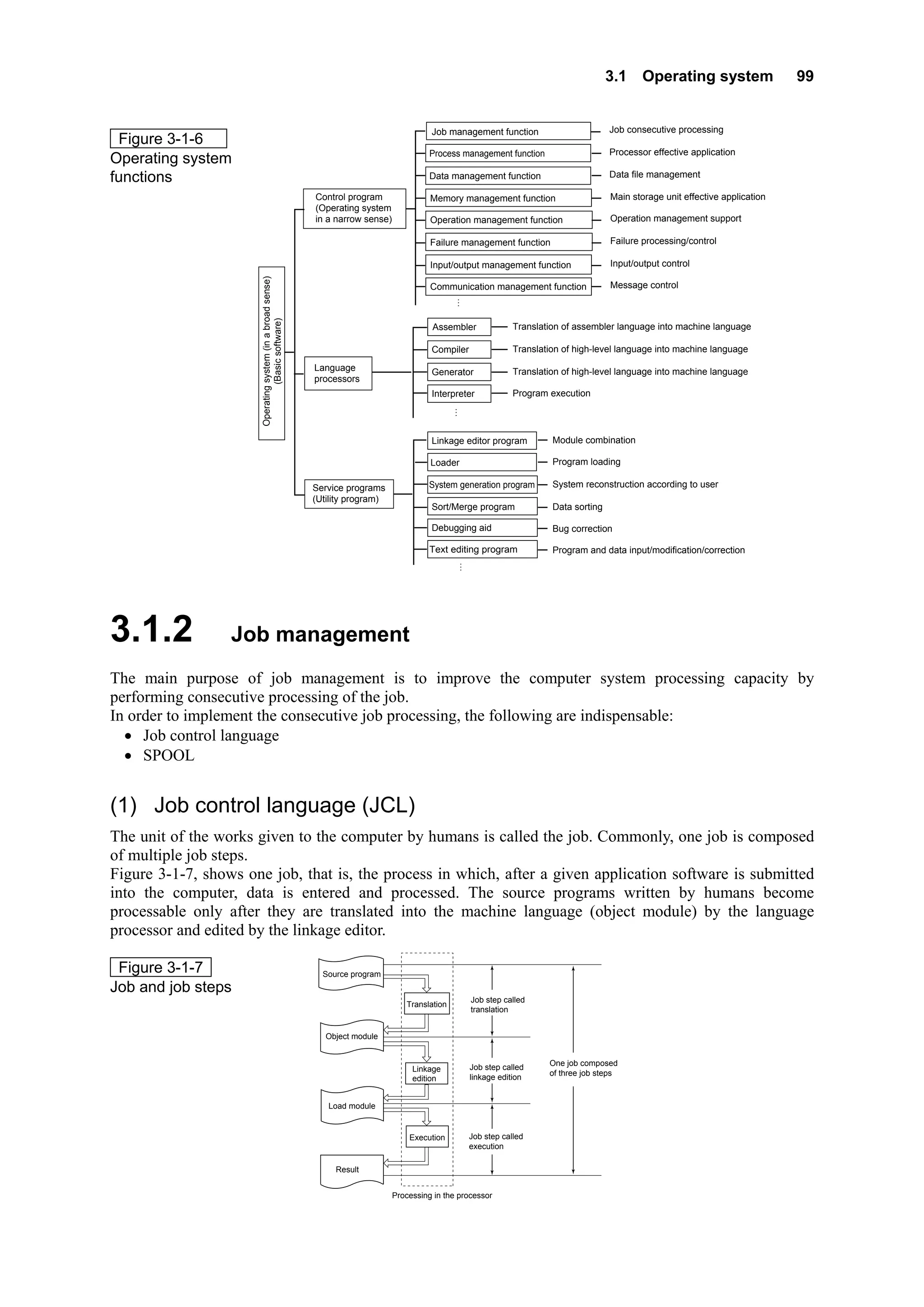 3.1 Operating system 99
Figure 3-1-6
Operating system
functions
Operatingsystem(inabroadsense)
(Basicsoftware)
Control program
(Operating system
in a narrow sense)
Language
processors
Assembler
Compiler
Generator
Interpreter
Job consecutive processing
Processor effective application
Data file management
Main storage unit effective application
Input/output control
Message control
Operation management support
Failure processing/control
Service programs
(Utility program)
Linkage editor program
⋮
⋮
Loader
System generation program
Sort/Merge program
Debugging aid
Job management function
Process management function
Data management function
Memory management function
Input/output management function
Communication management function
Operation management function
Failure management function
⋮
Module combination
Data sorting
Bug correction
Program loading
System reconstruction according to user
Translation of high-level language into machine language
Program execution
Translation of assembler language into machine language
Translation of high-level language into machine language
Text editing program Program and data input/modification/correction
3.1.2 Job management
The main purpose of job management is to improve the computer system processing capacity by
performing consecutive processing of the job.
In order to implement the consecutive job processing, the following are indispensable:
• Job control language
• SPOOL
(1) Job control language (JCL)
The unit of the works given to the computer by humans is called the job. Commonly, one job is composed
of multiple job steps.
Figure 3-1-7, shows one job, that is, the process in which, after a given application software is submitted
into the computer, data is entered and processed. The source programs written by humans become
processable only after they are translated into the machine language (object module) by the language
processor and edited by the linkage editor.
Figure 3-1-7
Job and job steps
Result
Linkage
edition
Processing in the processor
Source program
Object module
Load module
Execution
Translation
Job step called
translation
Job step called
execution
Job step called
linkage edition
One job composed
of three job steps
 
