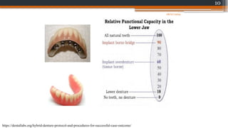 10
https://dentallabs.org/hybrid-denture-protocol-and-procedures-for-successful-case-outcome/
08/07/2024
 