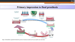 13
Primary impression to final prosthesis
https://dentallabs.org/hybrid-denture-protocol-and-procedures-for-successful-
case-outcome/
https://dentallabs.org/hybrid-denture-protocol-and-procedures-for-successful-case-outcome/
08/07/2024
 