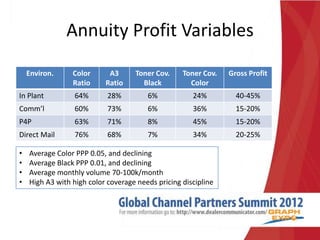 Annuity Profit Variables

    Environ.     Color      A3      Toner Cov.     Toner Cov.   Gross Profit
                 Ratio     Ratio      Black          Color
In Plant          64%       28%         6%            24%         40-45%
Comm’l            60%       73%         6%            36%         15-20%
P4P               63%       71%         8%            45%         15-20%
Direct Mail       76%       68%         7%            34%         20-25%

•   Average Color PPP 0.05, and declining
•   Average Black PPP 0.01, and declining
•   Average monthly volume 70-100k/month
•   High A3 with high color coverage needs pricing discipline
 