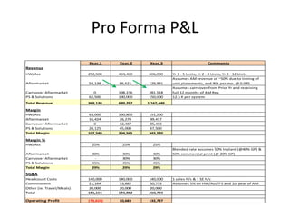 Pro Forma P&L
                           Year 1     Year 2     Year 3                        Comments
Revenue
HW/Acc                     252,500    404,400   606,000     Yr 1 - 5 Units, Yr 2 - 8 Units, Yr 3 - 12 Units
                                                            Assumes AM revenue of ~50% due to timing of
Aftermarket                54,138     86,621    129,931     unit placements, and 40k per mo. @ 0.045
                                                            Assumes carryover from Prior Yr and receiving
Carryover Aftermarket         0       108,276   281,518     full 12 months of AM Rev
PS & Solutions             62,500     100,000   150,000     12.5 K per system
Total Revenue              369,138    699,297   1,167,449

Margin
HW/Acc                     63,000     100,800   151,200
Aftermarket                16,424     26,278    39,417
Carryover Aftermarket         0       32,487    85,403
PS & Solutions             28,125     45,000    67,500
Total Margin               107,549    204,565   343,520

Margin %
HW/Acc                      25%        25%        25%
                                                            Blended rate assumes 50% Inplant (@40% GP) &
Aftermarket                 30%        30%        30%       50% commercial print (@ 20% GP)
Carryover Aftermarket        -         30%        30%
PS & Solutions              45%        45%        45%
Total Margin                29%        29%        29%
SG&A
Headcount Costs            140,000    140,000   140,000     1 sales h/c & 1 SE h/c
Commissions                21,164     33,882    50,793      Assumes 5% on HW/Acc/PS and 1st year of AM
Other (ie, Travel/Meals)   20,000     20,000    20,000
Total                      181,164    193,882   210,793

Operating Profit           (73,615)   10,683    132,727
 