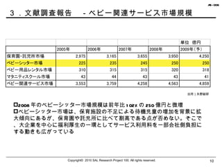 ３．文献調査報告　－ベビー関連サービス市場規模 Copyright©  2010 SAL Research Project 100. All rights reserved. 出所）矢野総研 2008 年のベビーシッター市場規模は前年比 102% の 250 億円と微増 ベビーシッター市場は、保育施設の不足による待機児童の増加を背景に拡大傾向にあるが、保育園や託児所に比べて割高である点が否めない。そこで、大企業を中心に福利厚生の一環としてサービス利用料を一部会社側負担にする動きも広がっている 