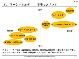 ５ .  マーケット分析　－ 市場セグメント Copyright©  2010 SAL Research Project 100. All rights reserved. 　　安い 　　高い 個別型 病児保育 施設型 イベントの託児所 民間の託児所 保育園の一時預かり ファミリーサポートセンター 民間保育 ママ ベビーシッター ホテルの託児サービス 託児サービス（有料）は施設型と個別型。個別型は施設型と比較すると価格が高い。 個別型はサービスメニューの多種多様でカスタムニーズ対応力が高い 