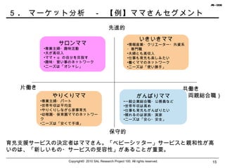 ５ .  マーケット分析　－ 【例】ママさんセグメント Copyright©  2010 SAL Research Project 100. All rights reserved. 　　保守的 　　先進的 共働き （両親総合職） 片働き いきいきママ 情報産業・クリエーター・外資系・専門職 夫婦とも高収入 仕事も育児も楽しみたい 働くママのネットワーク ニーズは「使い勝手」 がんばりママ 一般企業総合職・公務員など 世帯年収は高め 仕事も育児もがんばりたい 頼れるのは家族・実家 ニーズは「安心・安全」 やりくりママ 専業主婦・パート 世帯年収は平均並 やりくりしながら家事育児 幼稚園・保育園ママのネットワーク ニーズは「安くて手頃」 サロンママ 専業主婦・趣味活動 夫が高収入 ママ＋ α の自分を目指す 趣味・習い事のネットワーク ニーズは「オシャレ」 育児支援サービスの決定者はママさん。「ベビーシッター」サービスと親和性が高いのは、「新しいもの・サービスの受容性」があることが重要。 