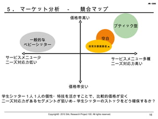 ５ .  マーケット分析　－  　 競合マップ Copyright©  2010 SAL Research Project 100. All rights reserved. ブティック型 空白 一般的な ベビーシッター 価格帯高い 価格帯安い サービスメニュー多種 ニーズ対応力高い サービスメニュー少 ニーズ対応力低い 学生シッター１人１人の個性・特技を活かすことで、比較的価格が安く ニーズ対応力があるセグメントが狙いめ->学生シッターのストックをどう確保するか？ 保育系事業業者 A 