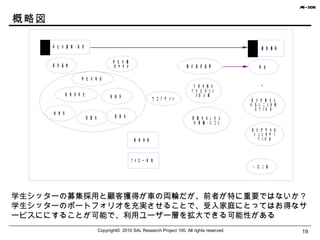 概略図 Copyright©  2010 SAL Research Project 100. All rights reserved. 学生シッターの募集採用と顧客獲得が車の両輪だが、前者が特に重要ではないか？学生シッターのポートフォリオを充実させることで、受入家庭にとってはお得なサービスににすることが可能で、利用ユーザー層を拡大できる可能性がある 
