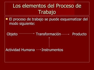 Los elementos del Proceso de Trabajo <ul><li>El proceso de trabajo se puede esquematizar del modo siguiente: </li></ul><ul...