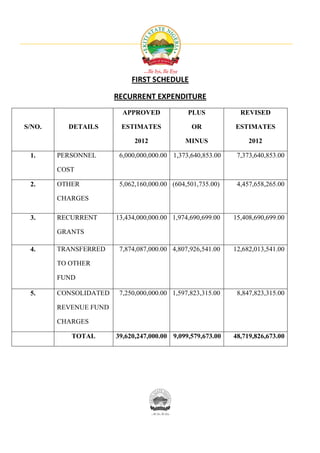 FIRST SCHEDULE

                       RECURRENT EXPENDITURE
                         APPROVED             PLUS            REVISED

S/NO.     DETAILS       ESTIMATES              OR           ESTIMATES

                             2012            MINUS               2012

 1.     PERSONNEL       6,000,000,000.00 1,373,640,853.00    7,373,640,853.00

        COST

 2.     OTHER           5,062,160,000.00 (604,501,735.00)    4,457,658,265.00

        CHARGES

 3.     RECURRENT      13,434,000,000.00 1,974,690,699.00   15,408,690,699.00

        GRANTS

 4.     TRANSFERRED     7,874,087,000.00 4,807,926,541.00   12,682,013,541.00

        TO OTHER

        FUND

 5.     CONSOLIDATED    7,250,000,000.00 1,597,823,315.00    8,847,823,315.00

        REVENUE FUND

        CHARGES

           TOTAL       39,620,247,000.00 9,099,579,673.00   48,719,826,673.00
 