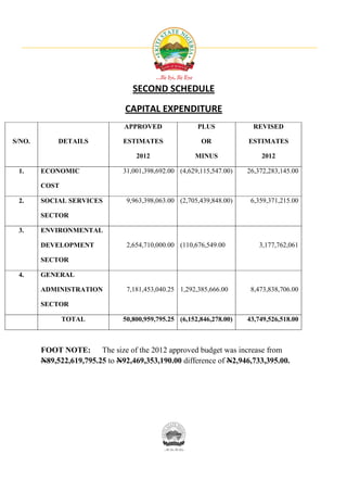SECOND SCHEDULE
                                CAPITAL EXPENDITURE
                                APPROVED                PLUS             REVISED

S/NO.        DETAILS            ESTIMATES                OR            ESTIMATES

                                    2012               MINUS               2012

 1.     ECONOMIC                31,001,398,692.00 (4,629,115,547.00)   26,372,283,145.00

        COST

 2.     SOCIAL SERVICES          9,963,398,063.00 (2,705,439,848.00)    6,359,371,215.00

        SECTOR

 3.     ENVIRONMENTAL

        DEVELOPMENT              2,654,710,000.00 (110,676,549.00         3,177,762,061

        SECTOR

 4.     GENERAL

        ADMINISTRATION           7,181,453,040.25 1,292,385,666.00      8,473,838,706.00

        SECTOR

               TOTAL            50,800,959,795.25 (6,152,846,278.00)   43,749,526,518.00



        FOOT NOTE: The size of the 2012 approved budget was increase from
        N89,522,619,795.25 to N92,469,353,190.00 difference of N2,946,733,395.00.
 