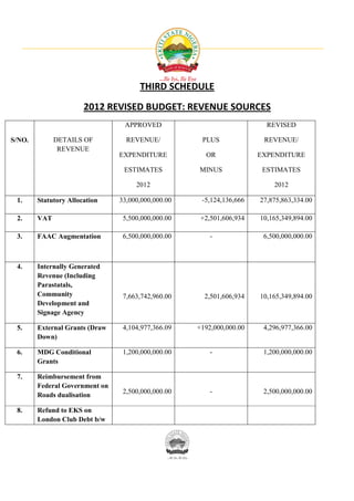 THIRD SCHEDULE
                       2012 REVISED BUDGET: REVENUE SOURCES
                                 APPROVED                               REVISED

S/NO.         DETAILS OF          REVENUE/           PLUS              REVENUE/
               REVENUE
                                EXPENDITURE           OR              EXPENDITURE

                                 ESTIMATES          MINUS              ESTIMATES

                                     2012                                 2012

 1.     Statutory Allocation    33,000,000,000.00    -5,124,136,666   27,875,863,334.00

 2.     VAT                      5,500,000,000.00    +2,501,606,934   10,165,349,894.00

 3.     FAAC Augmentation        6,500,000,000.00       -              6,500,000,000.00



 4.     Internally Generated
        Revenue (Including
        Parastatals,
        Community                7,663,742,960.00     2,501,606,934   10,165,349,894.00
        Development and
        Signage Agency

 5.     External Grants (Draw    4,104,977,366.09   +192,000,000.00    4,296,977,366.00
        Down)

 6.     MDG Conditional          1,200,000,000.00       -              1,200,000,000.00
        Grants

 7.     Reimbursement from
        Federal Government on
                                 2,500,000,000.00       -              2,500,000,000.00
        Roads dualisation

 8.     Refund to EKS on
        London Club Debt b/w
 