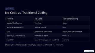 Hll Code No-Code-Programing in 21st century even when lll and hll exist.pptx