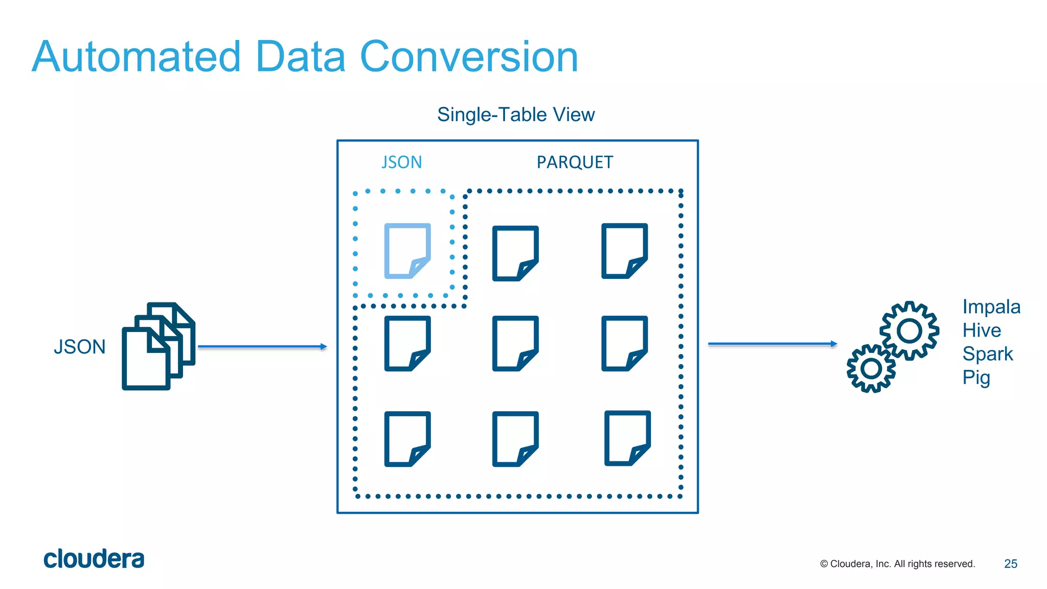 © Cloudera, Inc. All rights reserved.
Automated Data Conversion
25
JSON
Impala
Hive
Spark
Pig
PARQUETJSON
Single-Table View
 