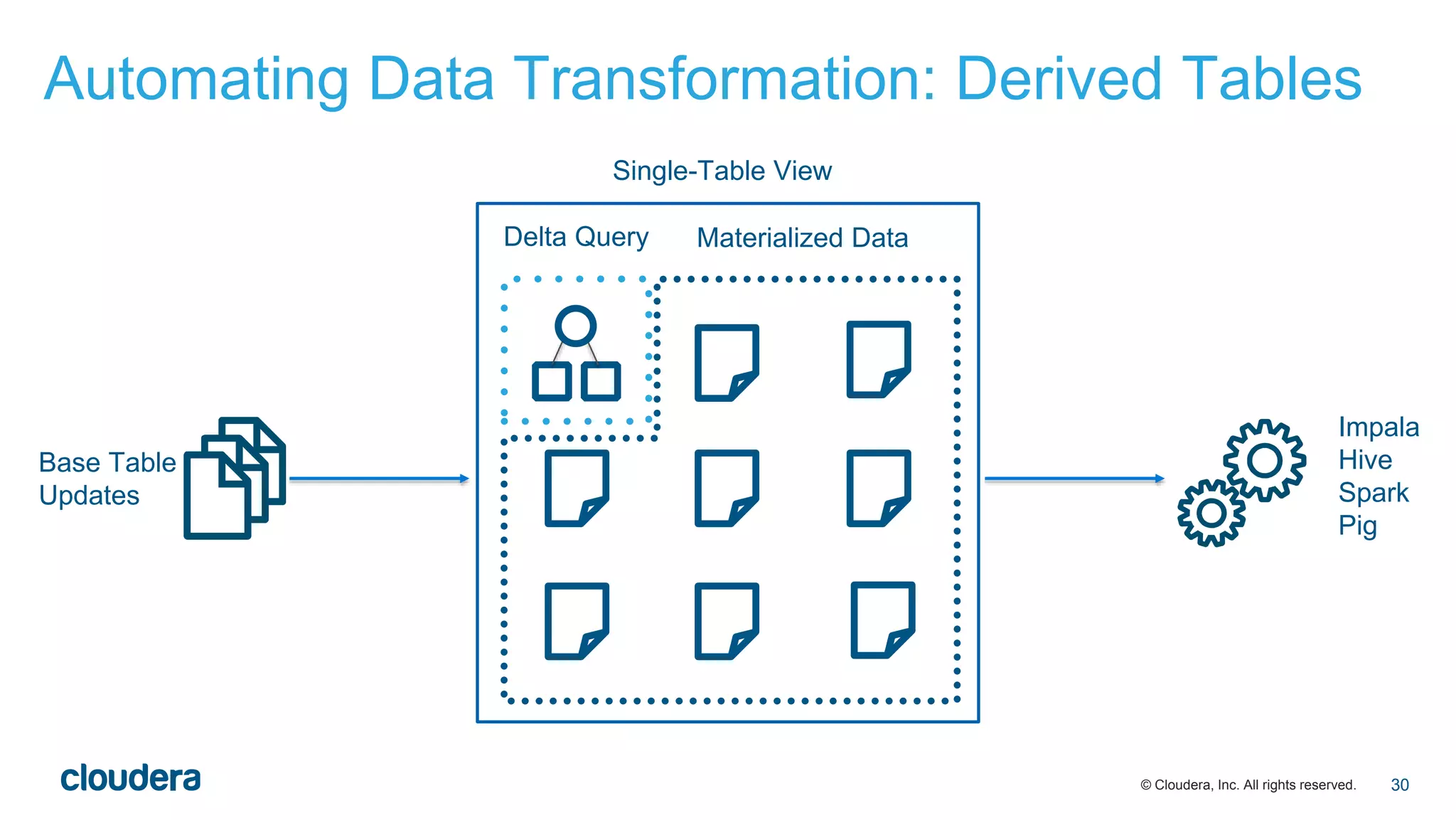 © Cloudera, Inc. All rights reserved.
Automating Data Transformation: Derived Tables
30
Impala
Hive
Spark
Pig
Delta Query Materialized Data
Base Table
Updates
Single-Table View
 