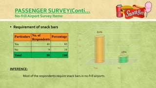 PASSENGER SURVEY(Conti…
No-frill Airport Survey Items:
▪ Requirement of snack bars
INFERENCE:
Most of the respondents require snack bars in no-frill airports.
Particulars No. of
Respondents
Percentage
Yes 41 82
No 9 18
Total 50 100
0
20
40
60
80
100
Yes No
82%
18%
 