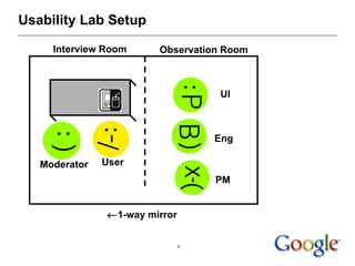 Usability Lab Setup Interview Room Observation Room Moderator User  1-way mirror Eng PM UI 