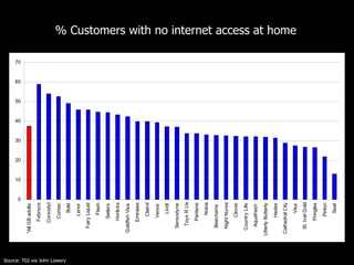 Source: TGI via John Lowery % Customers with no internet access at home 