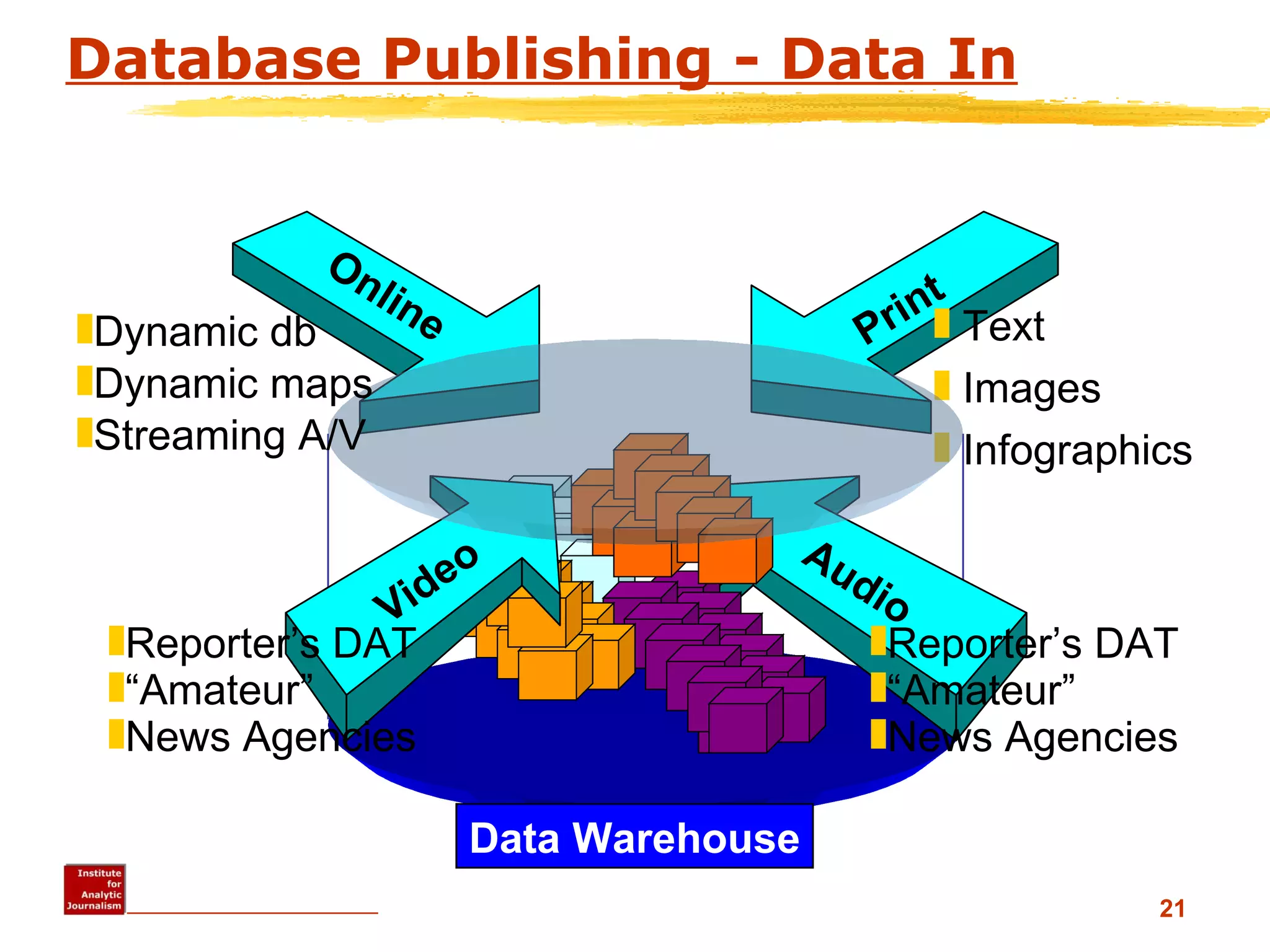 Database Publishing - Data In Data Warehouse Reporter’s DAT “ Amateur” News Agencies Data Warehouse Dynamic db Dynamic maps Streaming A/V Audio Reporter’s DAT “ Amateur” News Agencies Online Video Print Text Images Infographics 